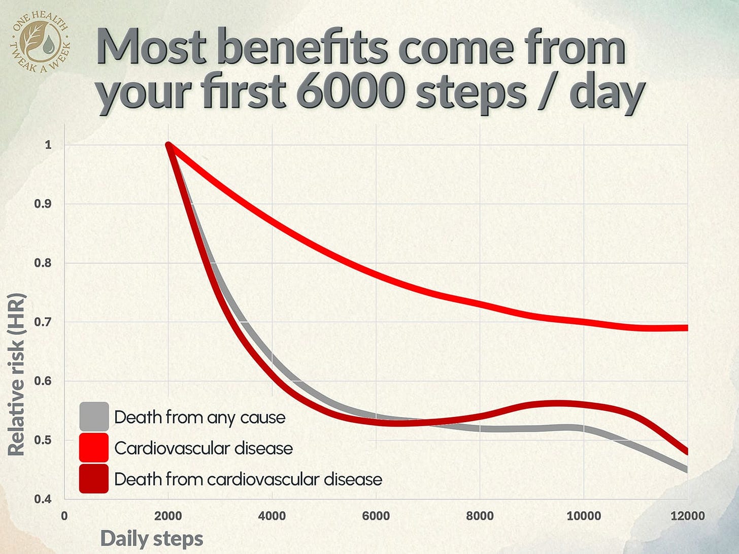A graph showing the relationship between steps taker per day and the risk of premature death from any cause and cardiovascular disease.