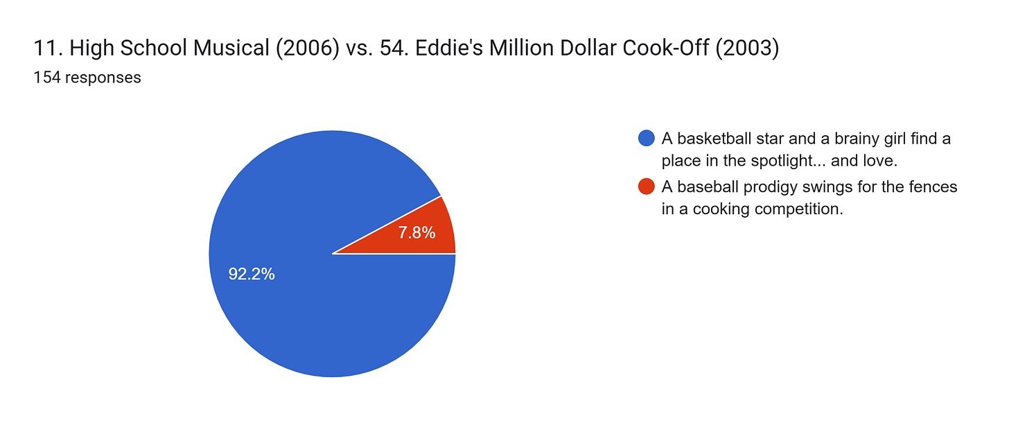 Forms response chart. Question title: 11. High School Musical (2006) vs. 54. Eddie's Million Dollar Cook-Off (2003). Number of responses: 154 responses.
