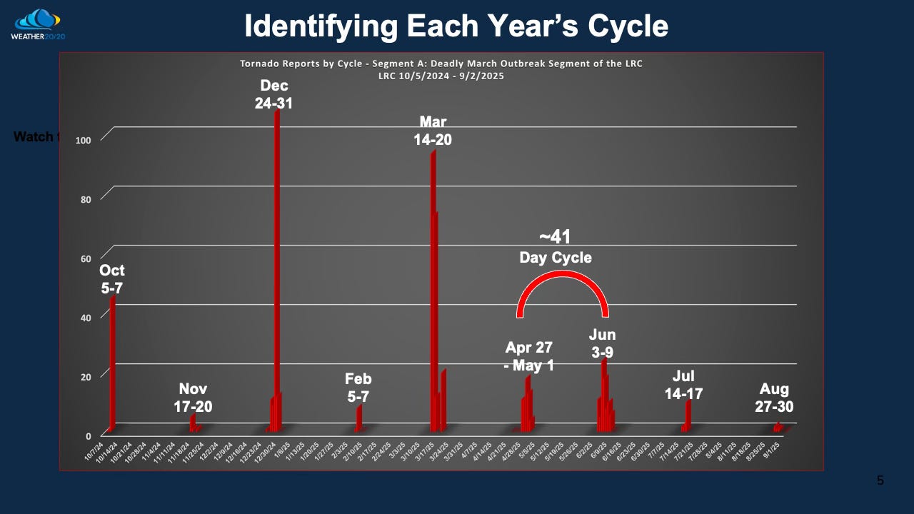The 2025-2026 Winter Forecast - by Gary Lezak