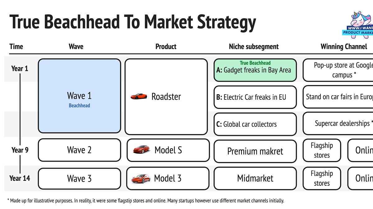 Why beachhead segmentation is hard - by Jeroen Coelen