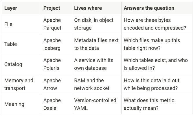 How the Five Layers Cooperate in One Query How the Five Layers Cooperate in One Query