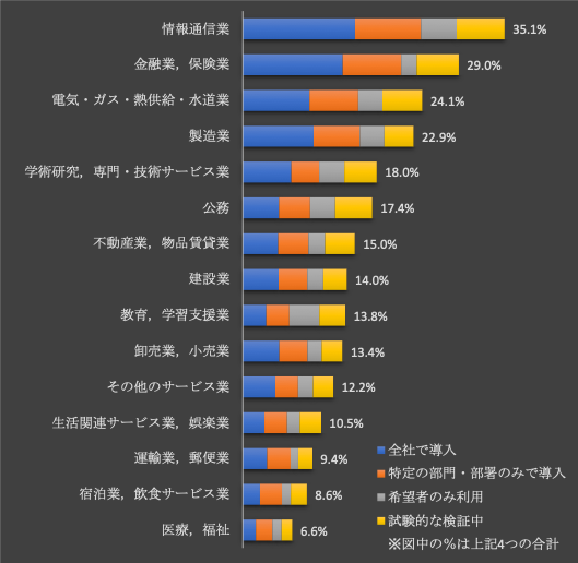 図表2：企業の生成AI導入・利用率（業種別）