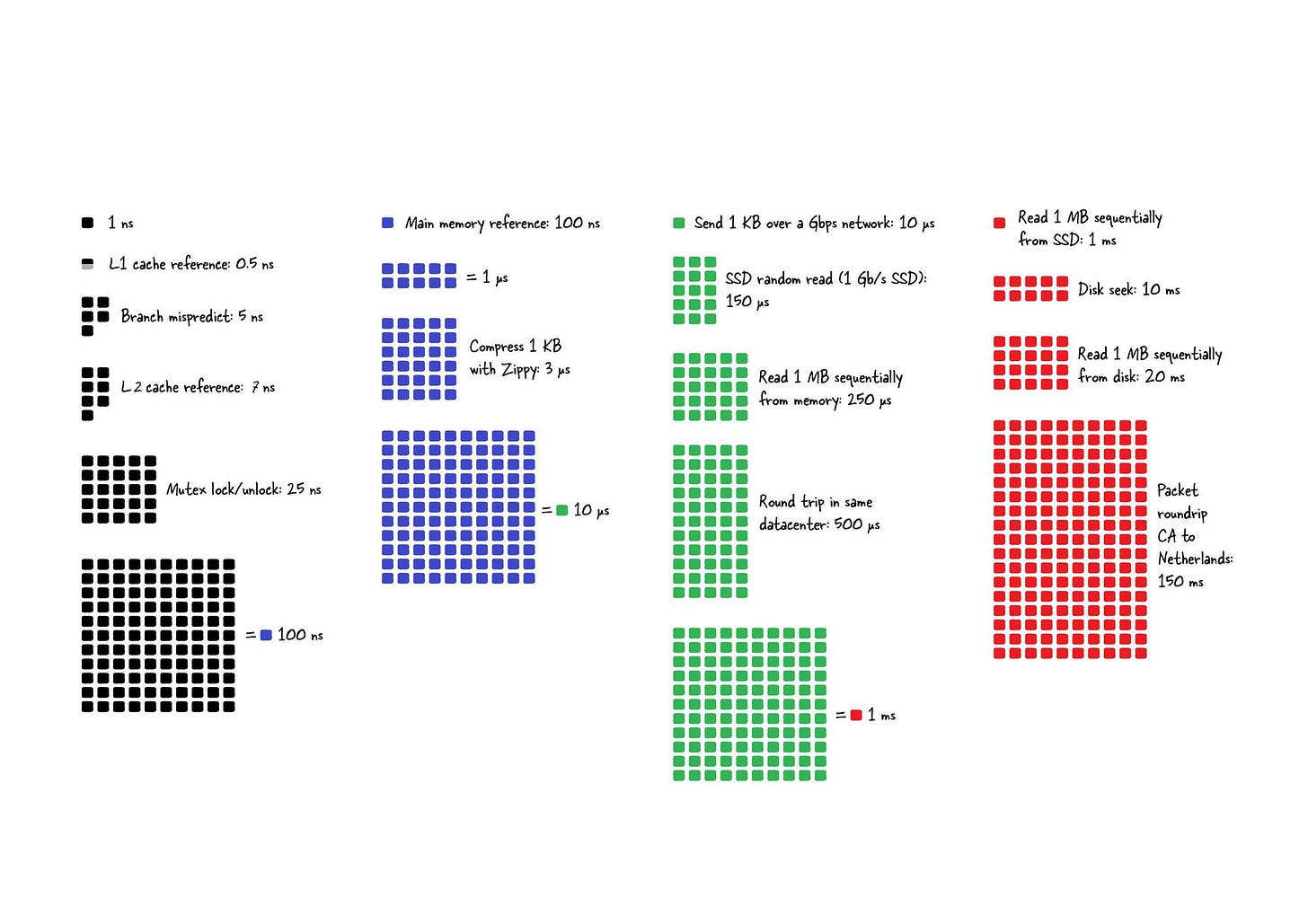 System Latencies System Latencies
