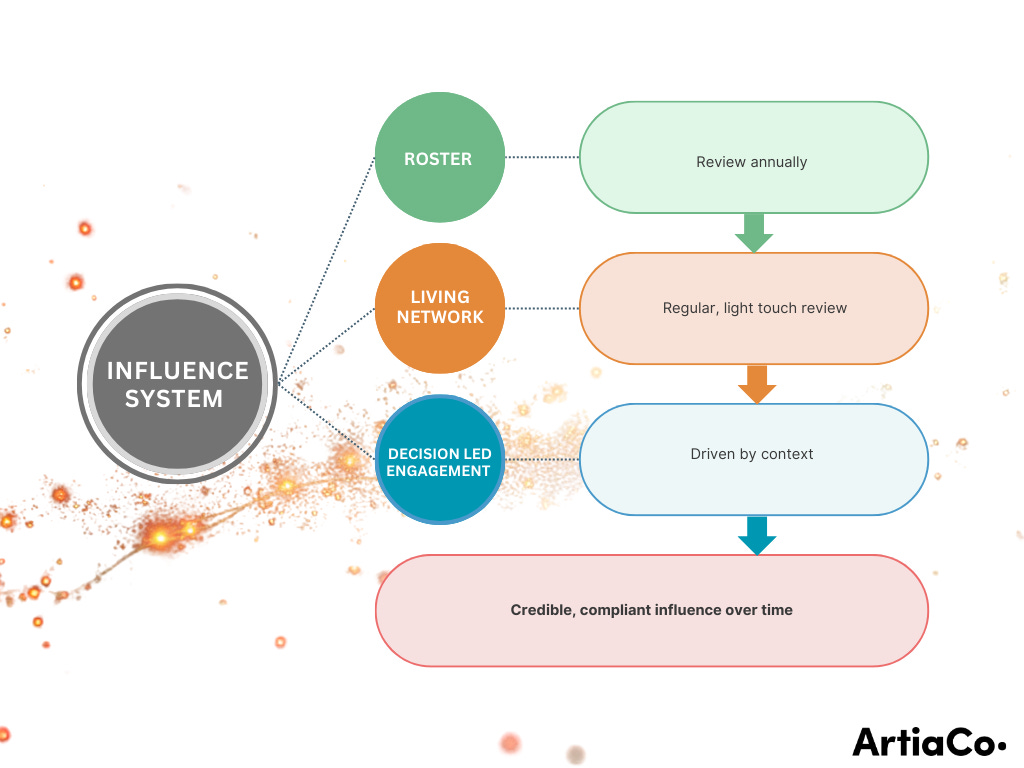 The end of the KOL list: Building an influence system instead