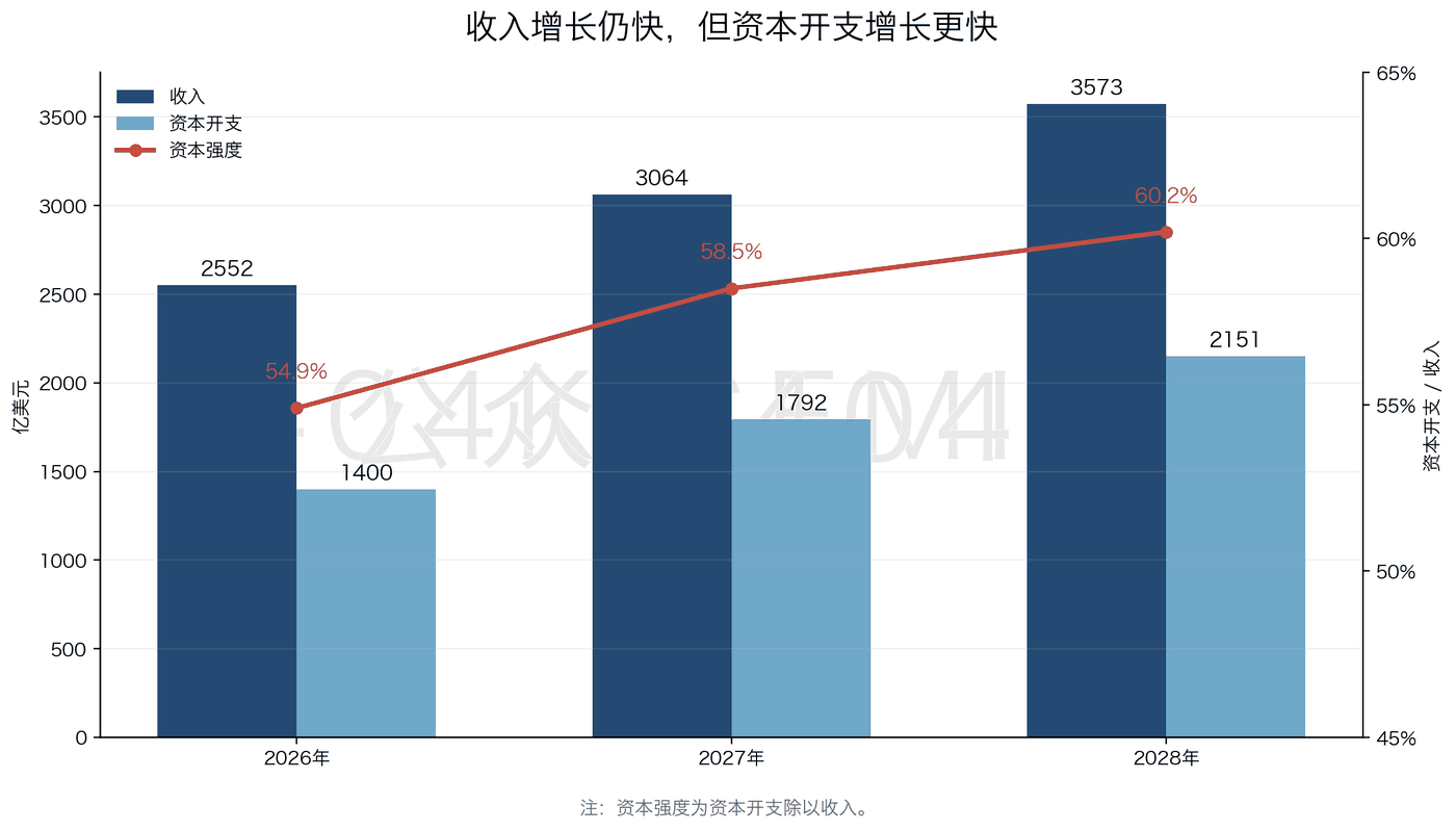 Meta Revenue, Capital Expenditures, and Capital Intensity Meta Revenue, Capital Expenditures, and Capital Intensity