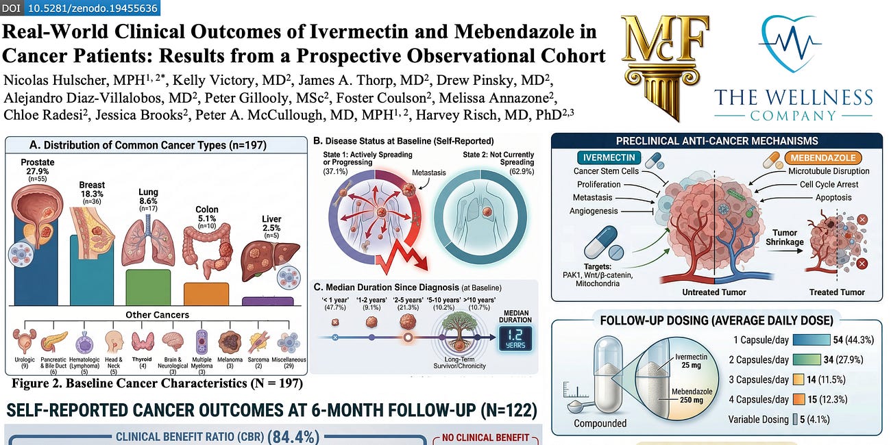 BREAKING: Largest Real-World Analysis of Ivermectin + Mebendazole in Cancer Patients Shows 84.4% Clinical Benefit — Nearly HALF Report Cancer Disappearance or Regression