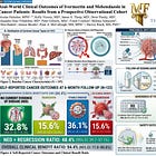 BREAKING: Largest Real-World Analysis of Ivermectin + Mebendazole in Cancer Patients Shows 84.4% Clinical Benefit — Nearly HALF Report Cancer Disappearance or Regression