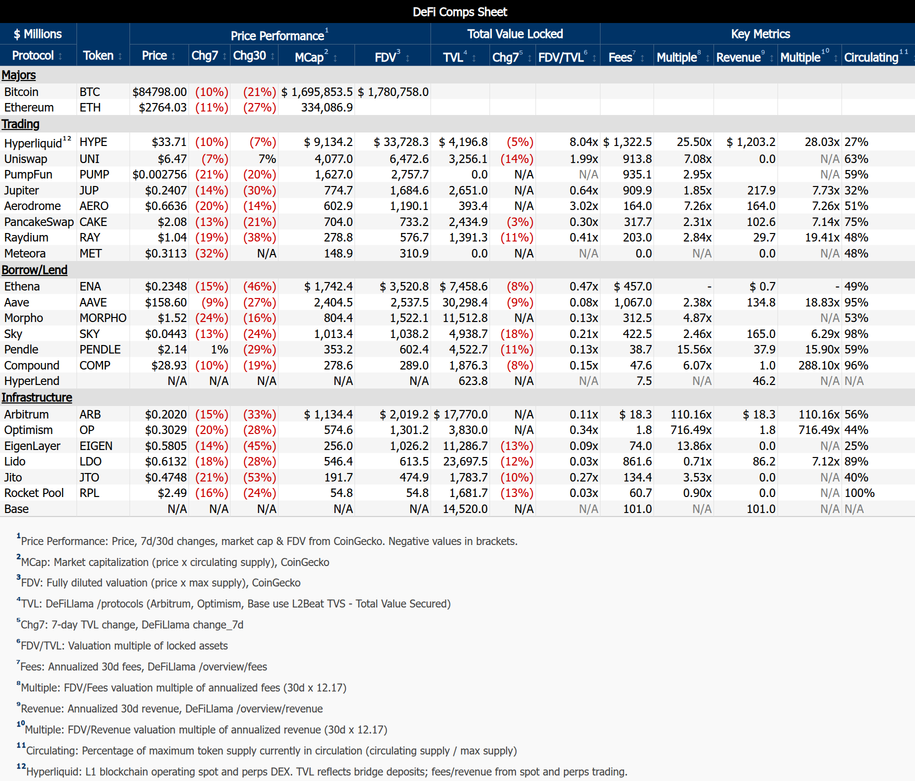 DeFi Roundup (Nov 9-22, 2025) - DeFi Education