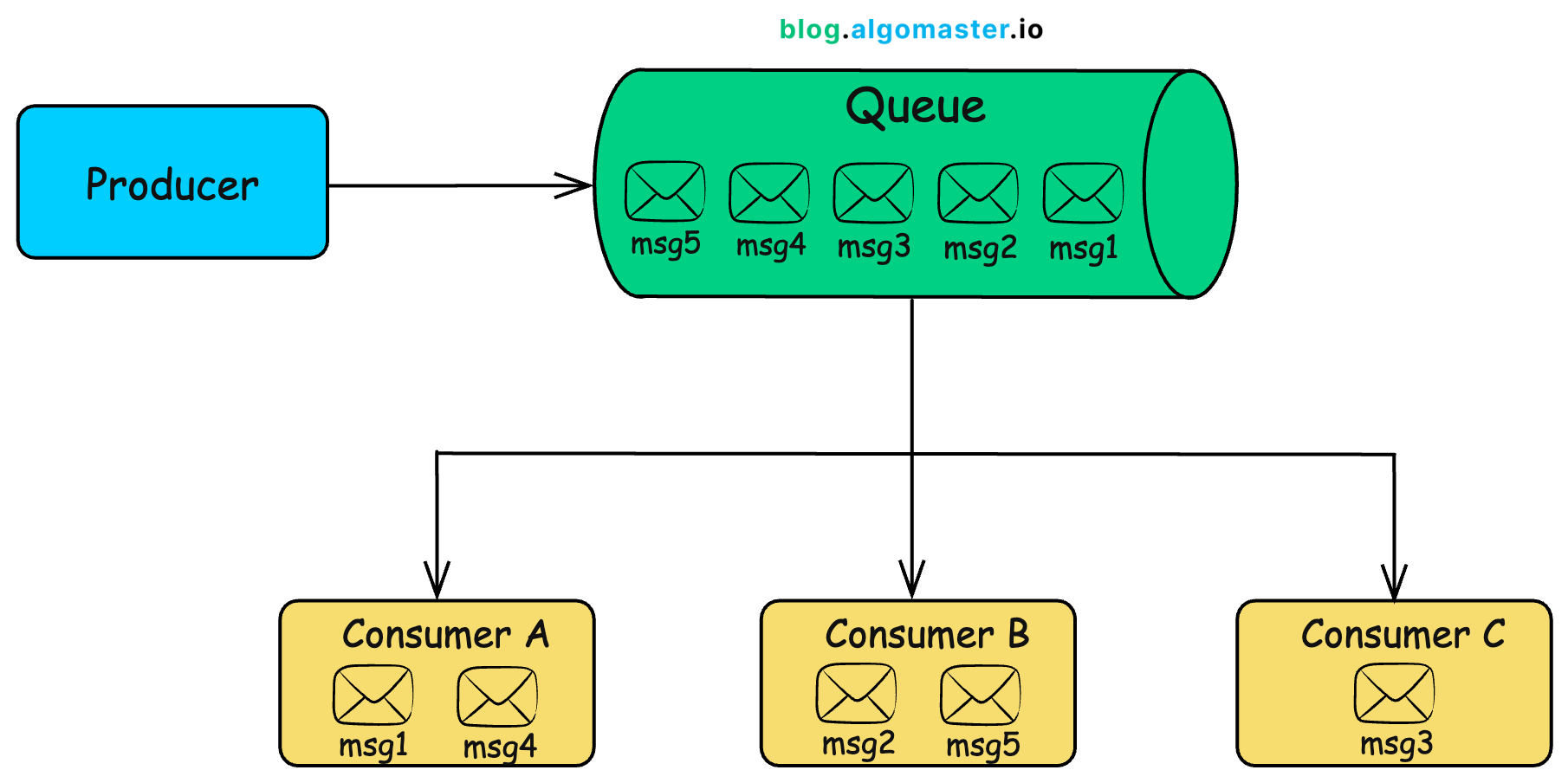 Pub-Sub vs Message Queue vs Message Broker
