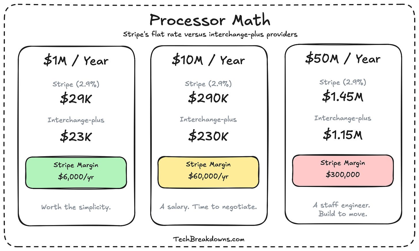 The Processor Math — Stripe flat-rate vs. interchange-plus at three scales The Processor Math — Stripe flat-rate vs. interchange-plus at three scales