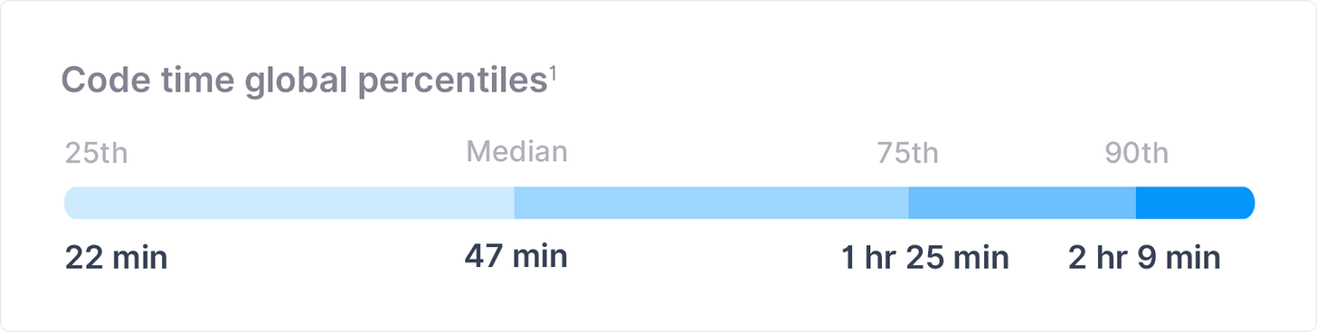 Code time percentiles