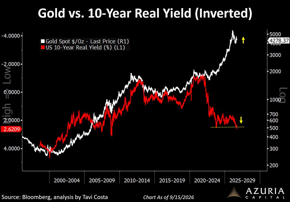 Gold vs. 10-Year Real Yield (Inverted): gold spot price versus the US 10-year real yield on an inverted scale, 1997 to September 2026, showing the two series diverging since 2022.