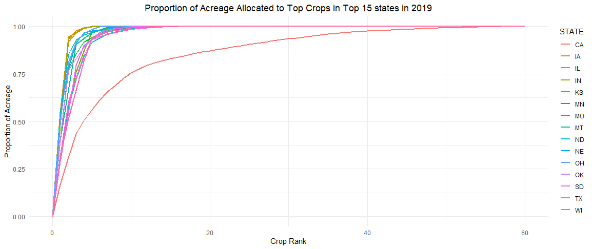 Acreage Proportions