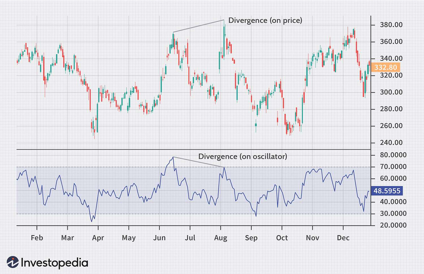 https://www.investopedia.com/thmb/OFRw9DzbzHdmcb_6IrR1fX1G7dE=/1500x0/filters:no_upscale():max_bytes(150000):strip_icc()/dotdash_INV-final-Divergence-Definition-and-Uses-Apr-2021-01-41d9b314d3a645118a911367acce55a7.jpg