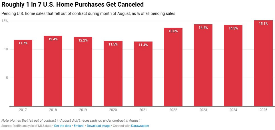 Bar chart titled Roughly 1 in 7 US Home Purchases Get Canceled with y-axis from 10 to 16 percent and x-axis showing years 2017 to 2024 bars in red increasing to 15 percent in 2024 note at bottom Sales fell out of contract in August Source Redfin