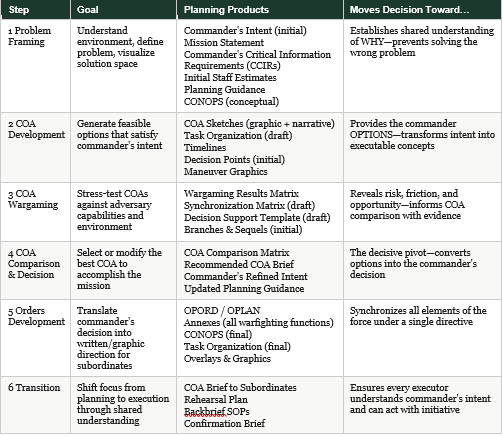 Marine Corps Planning Process (MCPP) and Rapid Response Planning ...