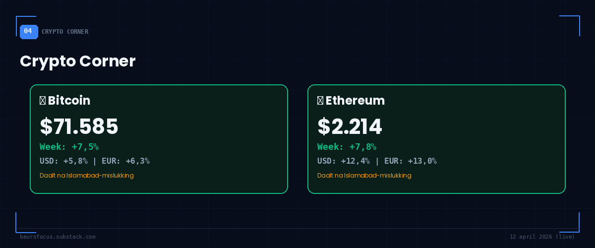 BeursFocus Crypto Corner Bitcoin $72.802 +8,9% Ethereum $2.235 +9,0% ceasefire rally BeursFocus Crypto Corner Bitcoin $72.802 +8,9% Ethereum $2.235 +9,0% ceasefire rally