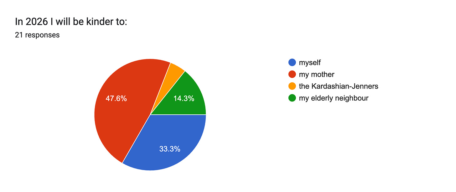 Forms response chart. Question title: In 2026 I will be kinder to: . Number of responses: 21 responses. Forms response chart. Question title: In 2026 I will be kinder to: . Number of responses: 21 responses.