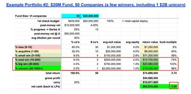 Diagram or table related to fund construction, likely showing how capital is allocated across initial investments and follow-ons over time. Diagram or table related to fund construction, likely showing how capital is allocated across initial investments and follow-ons over time.