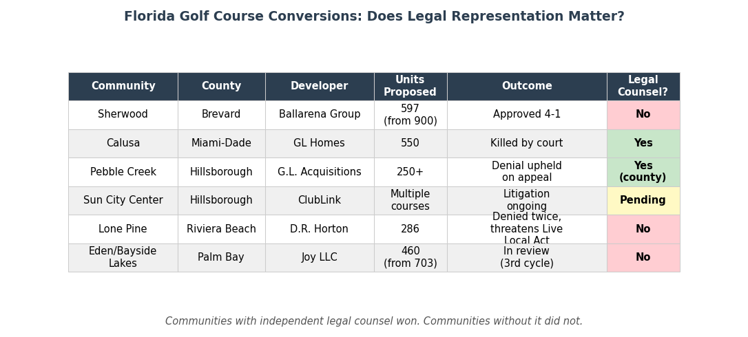 Florida Golf Course Conversions: Does Legal Representation Matter?