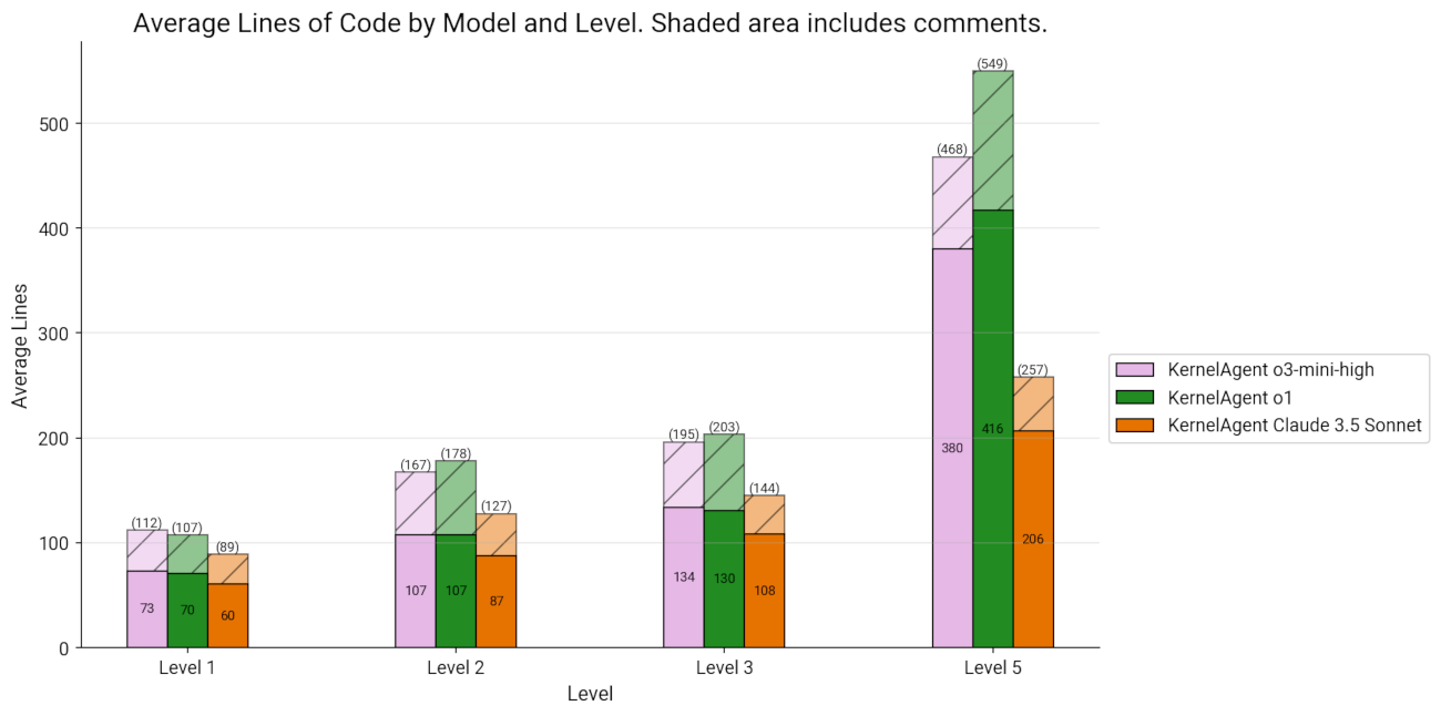 Distribution of lines of code across different levels Distribution of lines of code across different levels