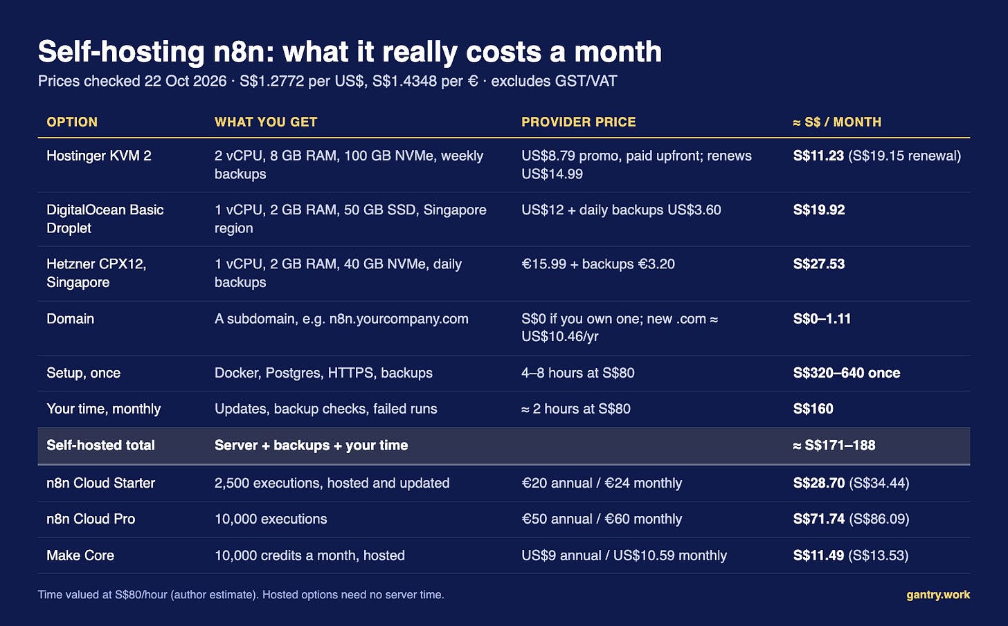 Table: self-hosting n8n monthly cost on Hostinger, DigitalOcean and Hetzner vs n8n Cloud and Make Core, prices checked 22 Oct 2026 Table: self-hosting n8n monthly cost on Hostinger, DigitalOcean and Hetzner vs n8n Cloud and Make Core, prices checked 22 Oct 2026