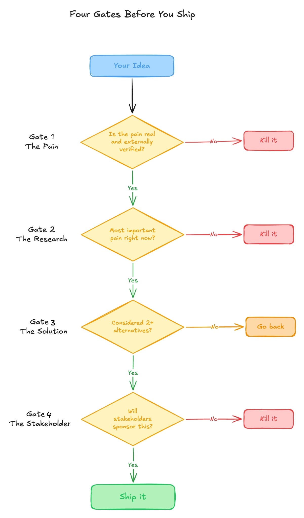 The 4 gates of impactful projects The 4 gates of impactful projects