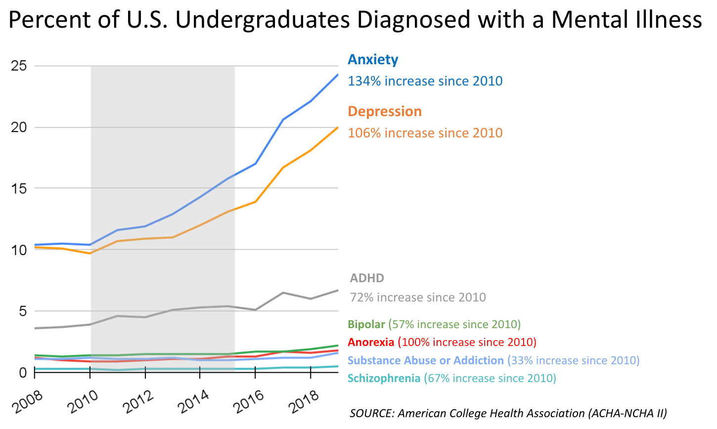 Percent of U.S. undergraduates with different mental illness, 2008-2019