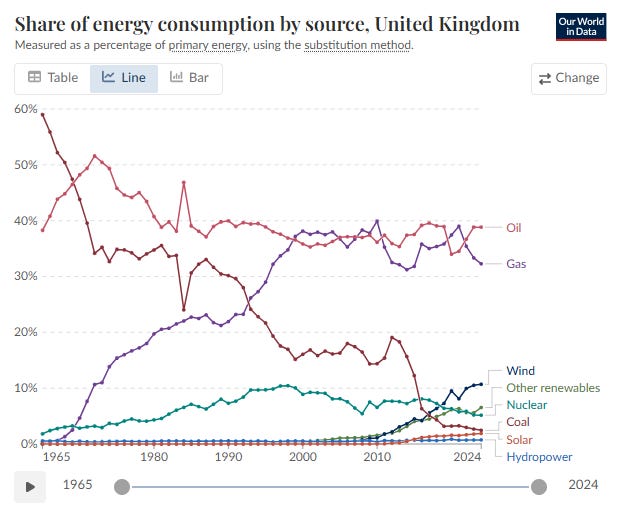 Figure 2 - Share of UK Energy Consumption by Source (OWID)