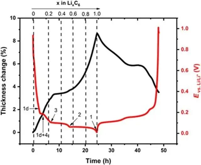 Graphite electrode volume expansion curve vs relative lithium concentration: expansion plateau between x=0.2 and 0.6, maximum slope at LiC6 phase formation — basis for interpreting LFP cell volume change during normal charging