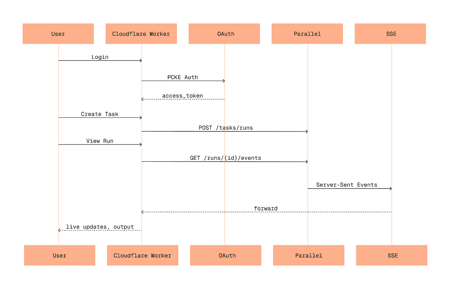 Illustration demonstrating deep research API concepts, web search capabilities, or AI agent integration features