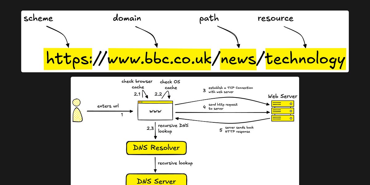 What happens when you type a url in the browser?