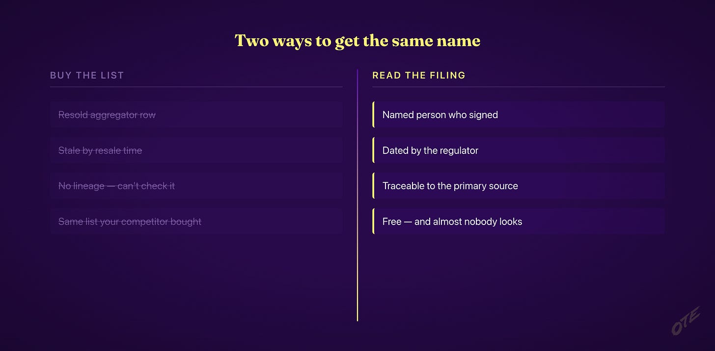 Comparison — buy the list vs read the filing