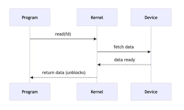Blocking vs Non-blocking vs Asynchronous I/O