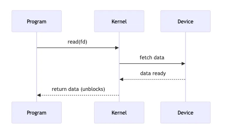 Blocking vs Non-blocking vs Asynchronous I/O