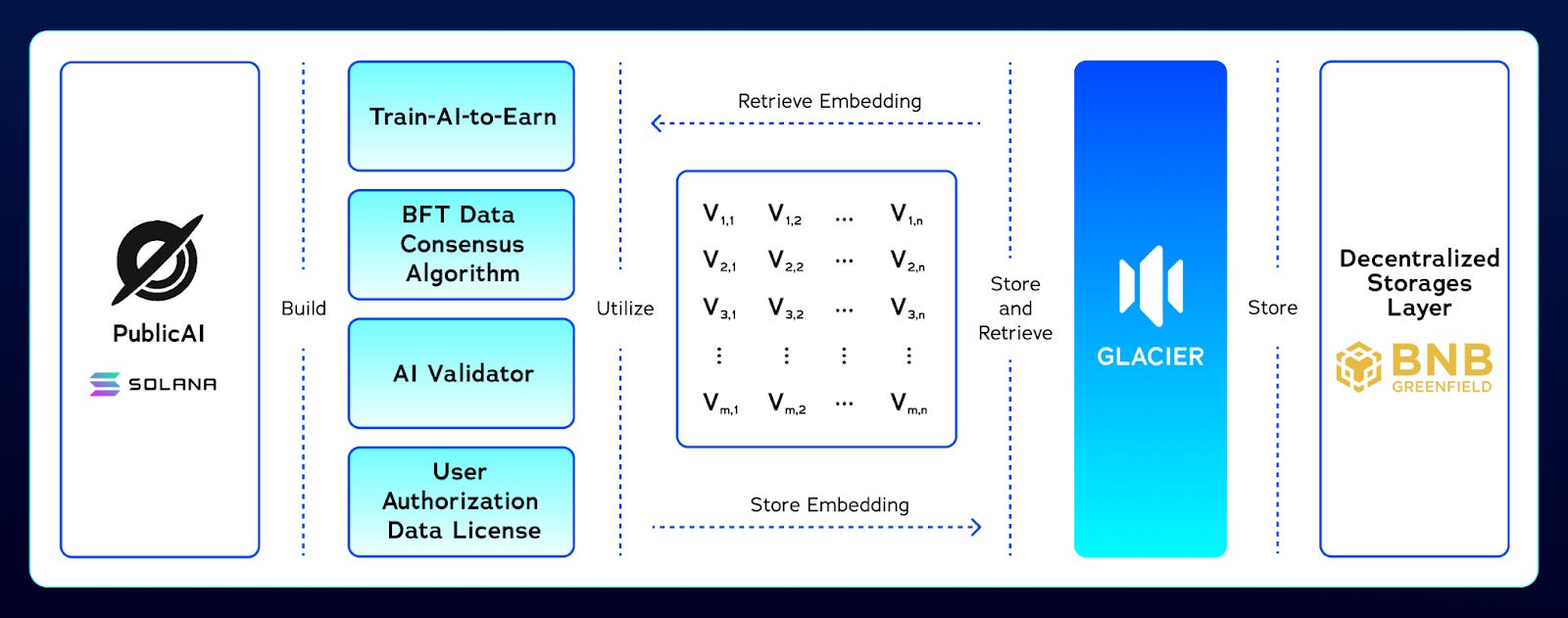 Glacier Network Explained: Data-Centric Blockchain