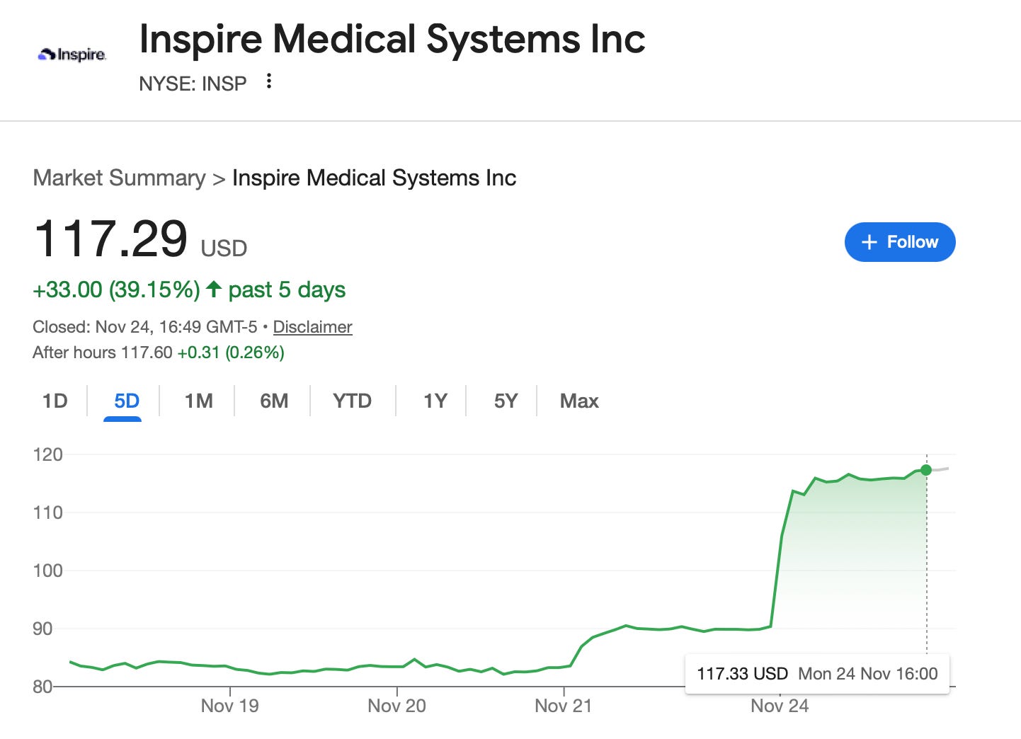 Inspire Skyrockets with Medicare Reimbursement Change