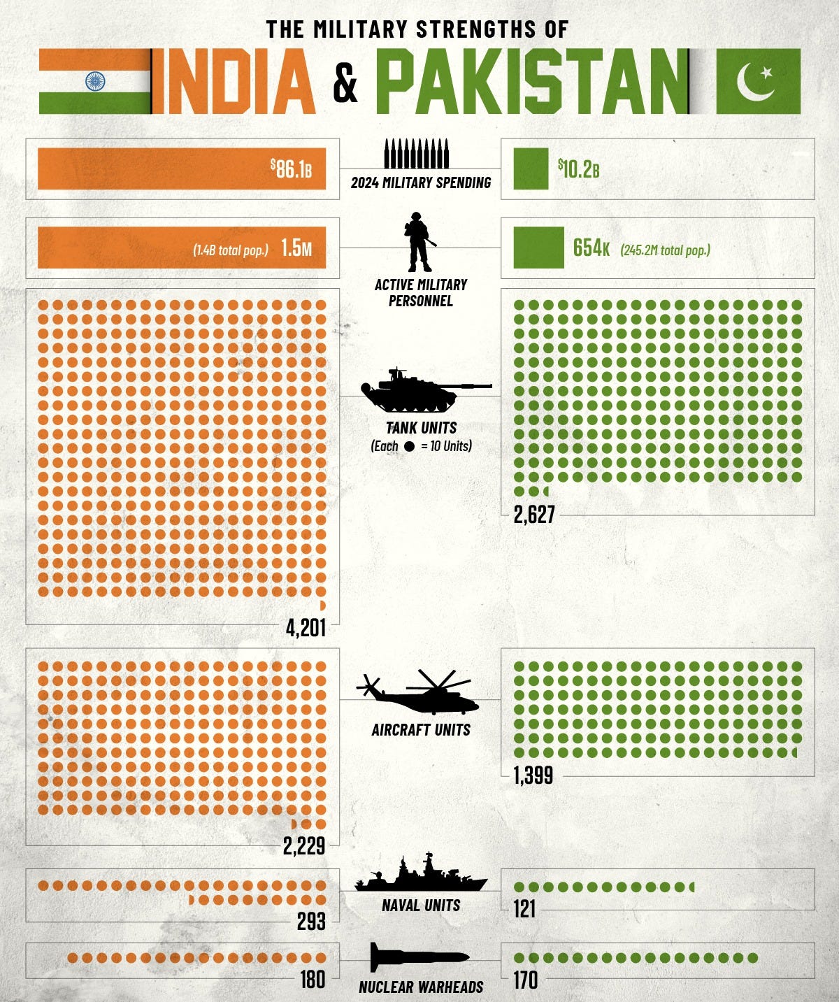 This infographic compares the military strengths of India and Pakistan in 2025, amid escalating armed conflict between the two countries.