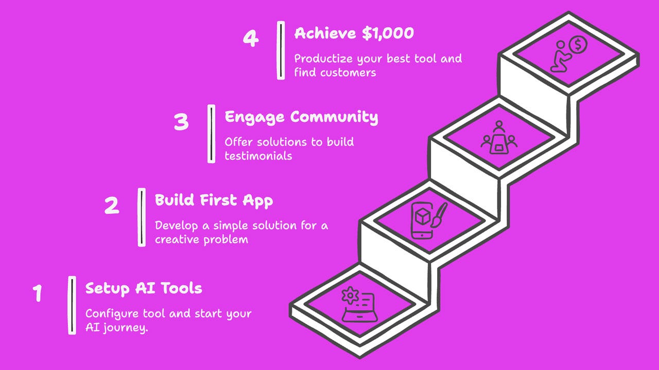 The Non-Coder's Guide to Building Apps That Actually Make Money