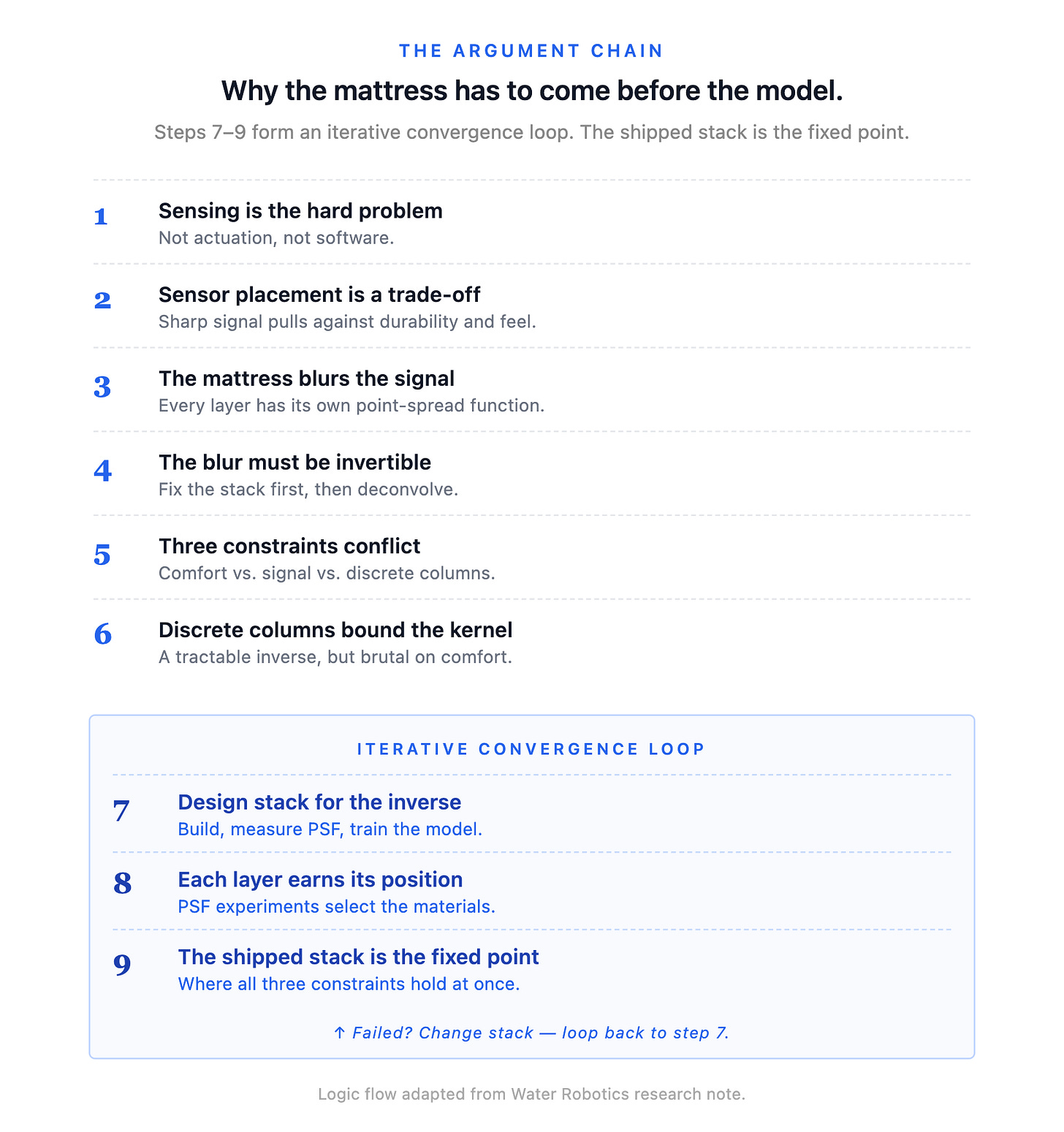 The argument chain Why the mattress has to come before the model. Steps 7–9 form an iterative convergence loop. The shipped stack is the fix