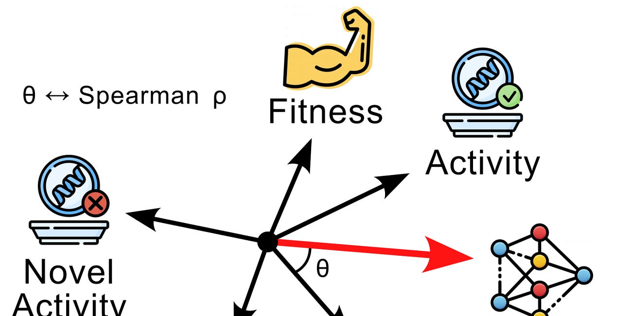 How useful are zero-shot predictions of mutational effects?