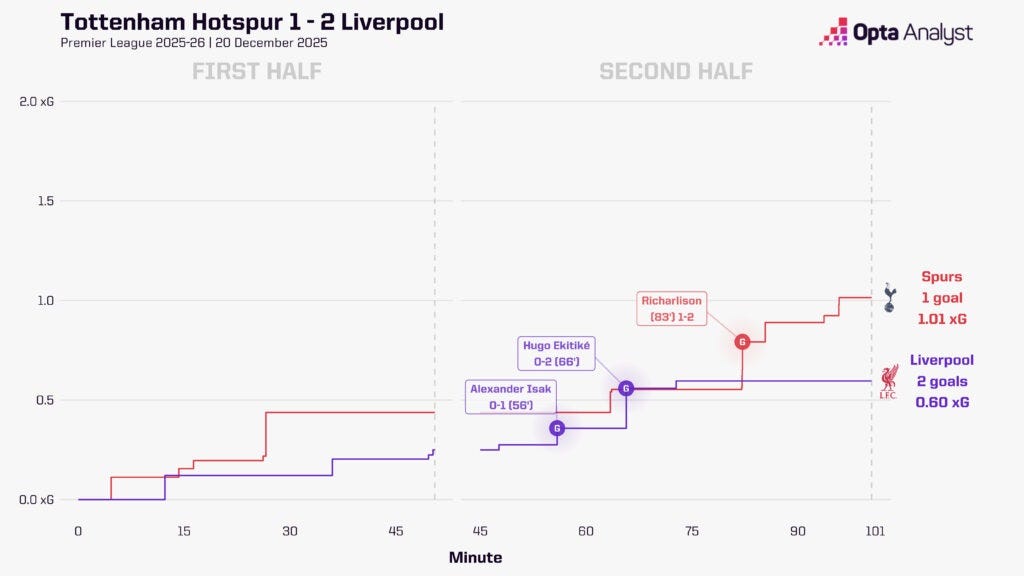 Tottenham vs Liverpool xG race