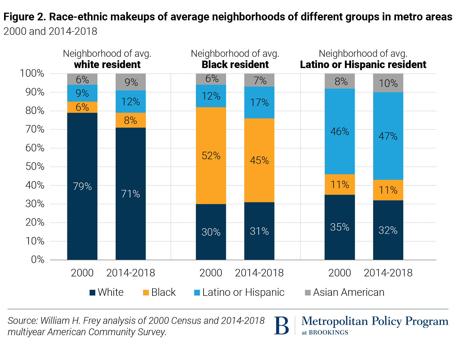 Persistent Residential Segregation: America's Urban Challenge Persistent Residential Segregation: America's Urban Challenge