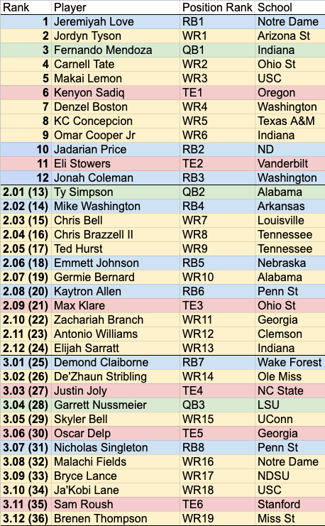 Nfl Draft Ranking Sheet.pdf NFL Draft & Dynasty Rookie Notebook with Final Pre-Draft Rankings