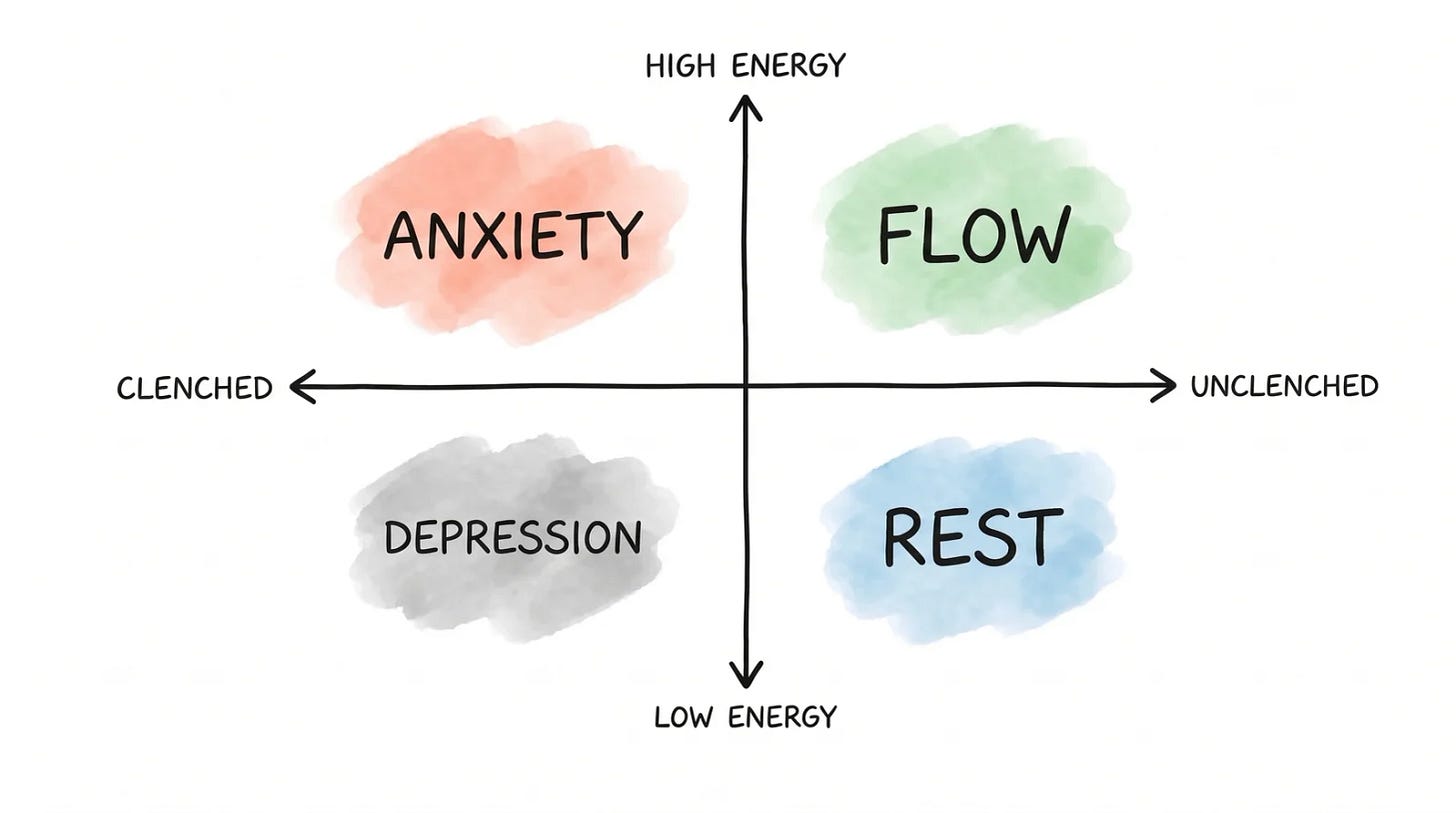 A hand-drawn four-quadrant map from clenched to unclenched and low to high energy: anxiety, flow, depression and rest A hand-drawn four-quadrant map from clenched to unclenched and low to high energy: anxiety, flow, depression and rest