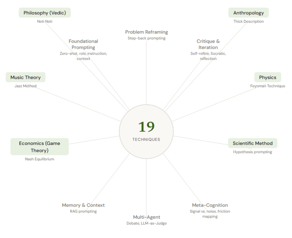 Radial map showing 19 prompting techniques drawn from 12 disciplines, with inner ring covering CS-adjacent fields and outer ring highlighting cross-disciplinary sources from Vedic philosophy, anthropology, music theory, physics, game theory, and scientific method.