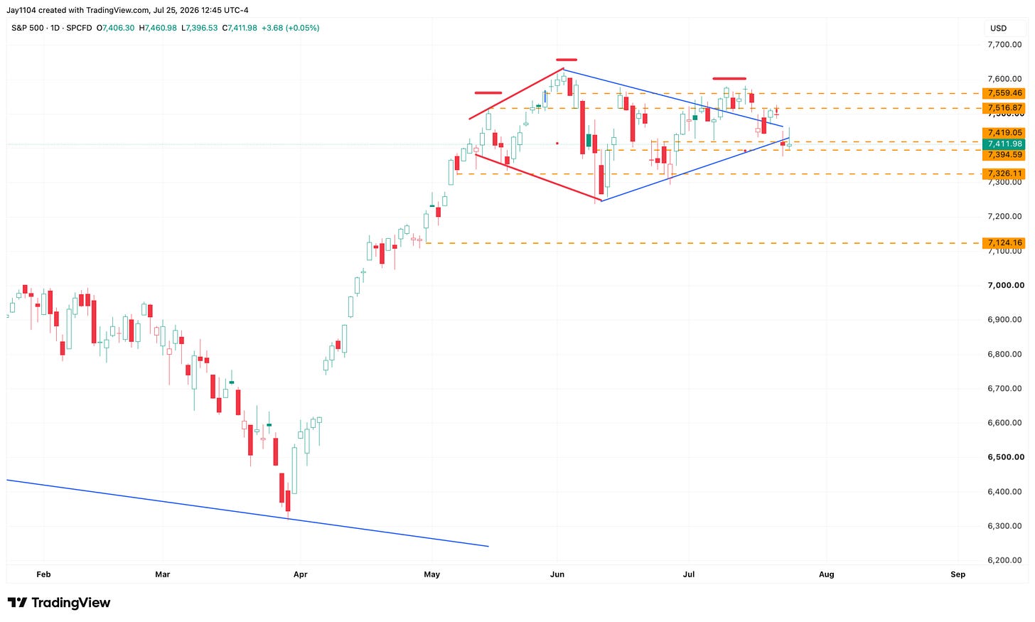 S&P 500 daily candlestick chart (Feb–Sep 2026) showing a drop to ~6,350 in April, recovery to ~7,600 in June, then consolidation near 7,411 with key support/resistance levels marked between 7,326 and 7,559 S&P 500 daily candlestick chart (Feb–Sep 2026) showing a drop to ~6,350 in April, recovery to ~7,600 in June, then consolidation near 7,411 with key support/resistance levels marked between 7,326 and 7,559