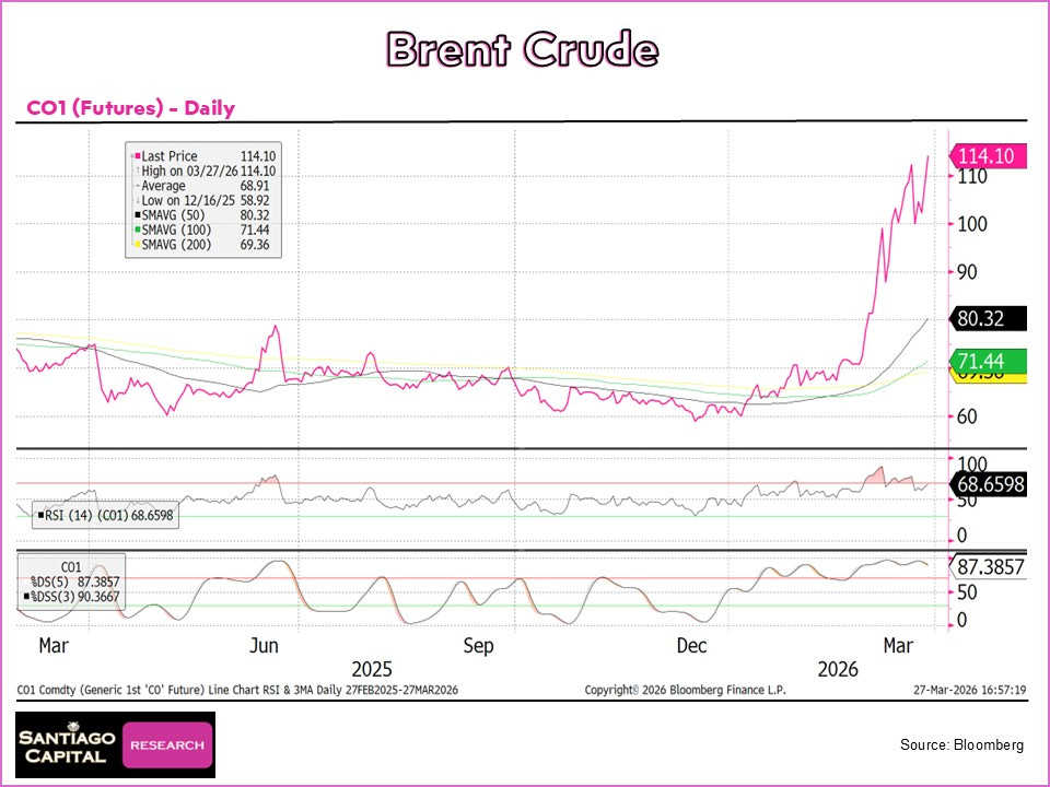 Brent crude oil price chart showing dramatic rise from $60 to $114 in 2026 Brent crude oil price chart showing dramatic rise from $60 to $114 in 2026