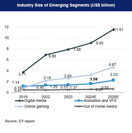 Media and Entertainment Industry in India, Indian Media Industry