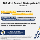 Who is behind Africa's ​Top💯​ Most Funded Start-Ups?